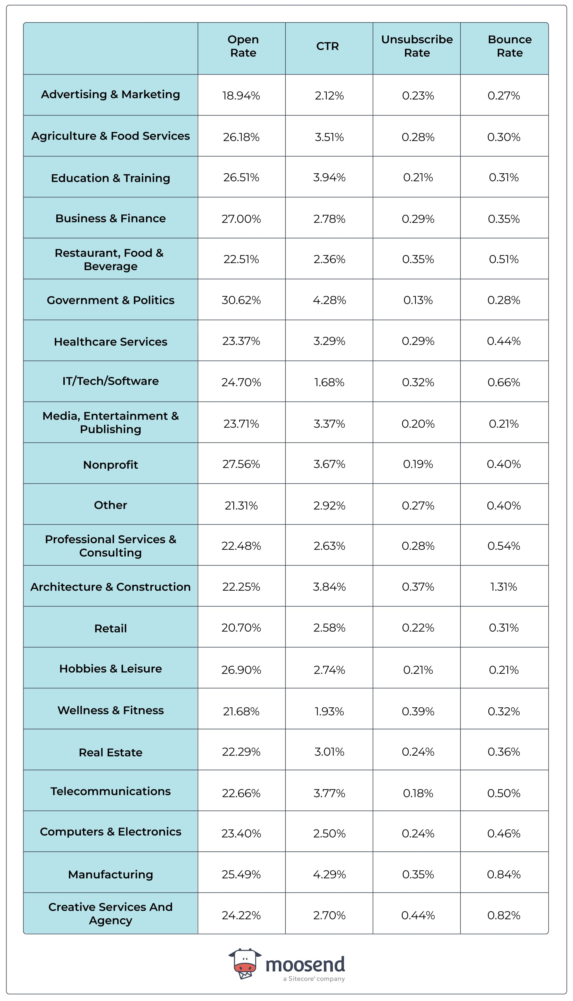 A table showing average email marketing metrics, including email open rates, CTR, unsubscribes, and bounce rate
