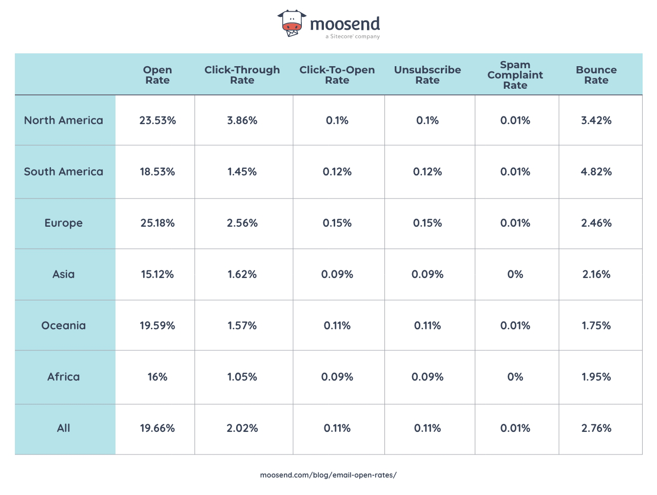 A table showing email marketing stats by region