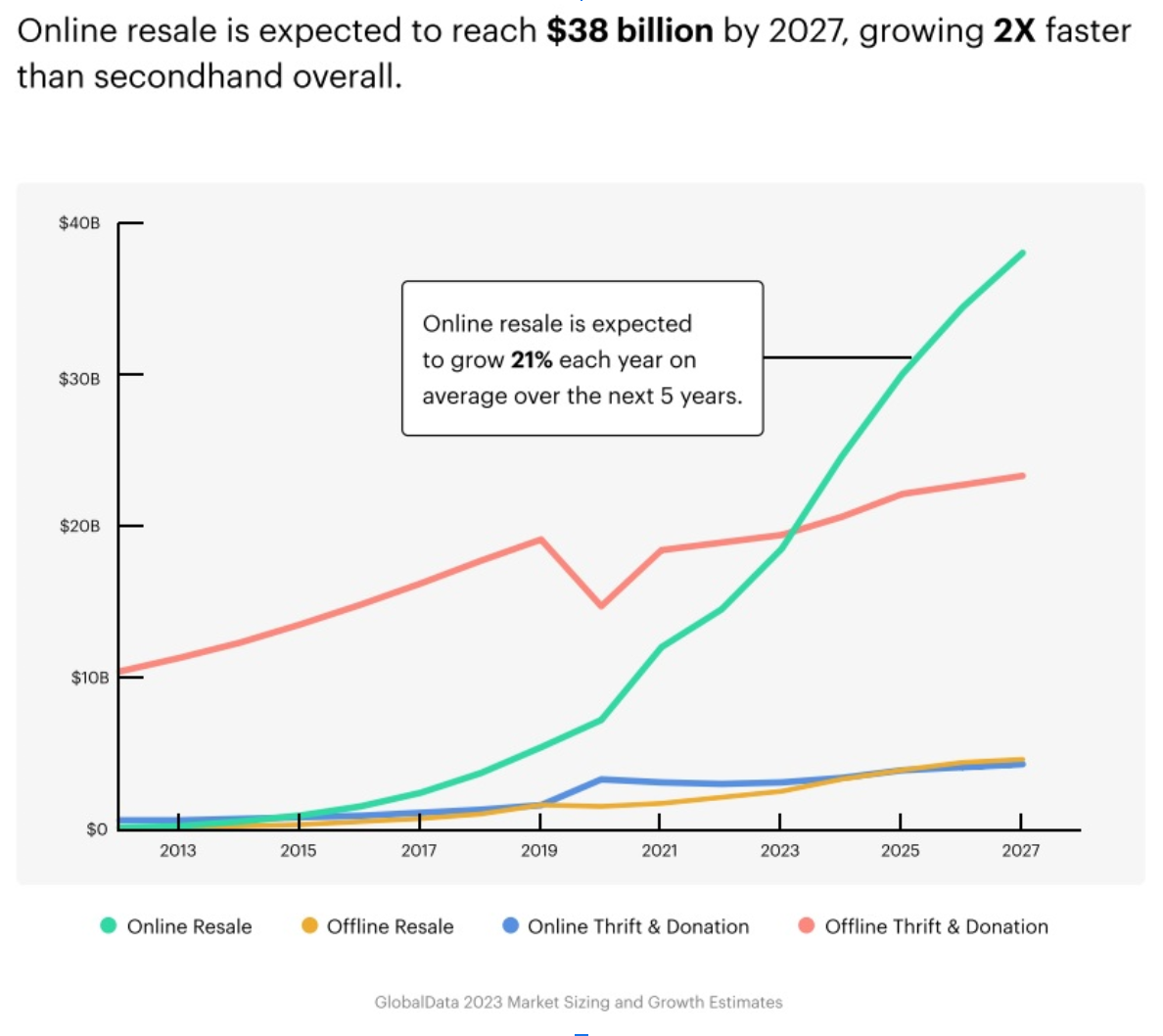 growth of online resale