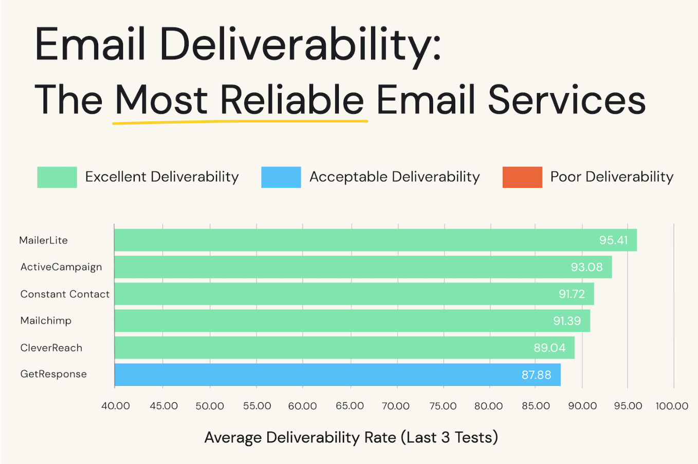 activecampaign vs mailchimp email deliverability