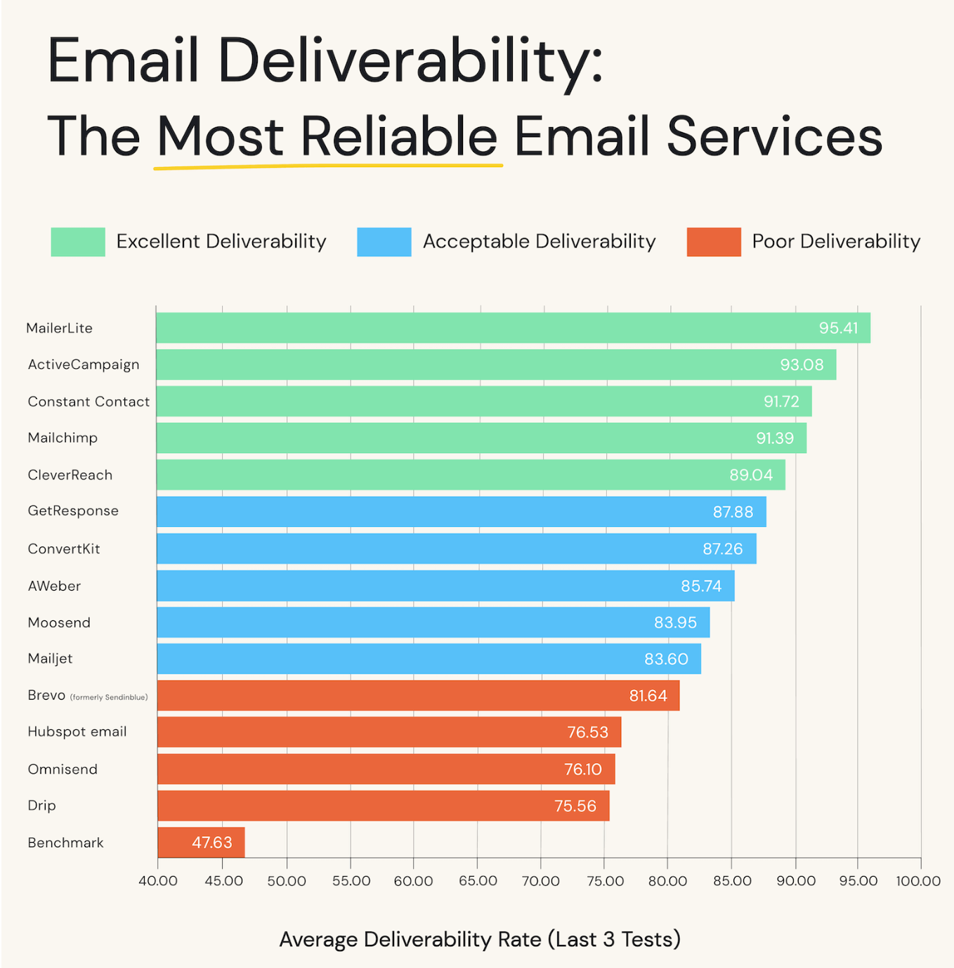 brevo vs mailchimp email deliverability