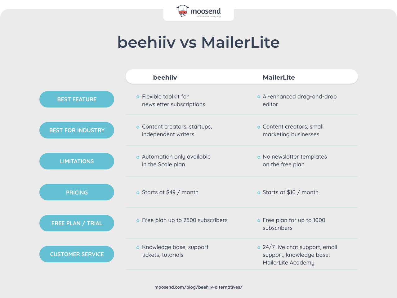beehiiv vs mailerlite comparison table