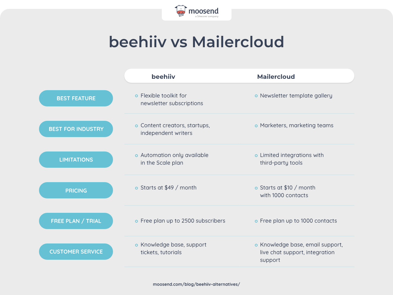 beehiiv vs mailercloud
