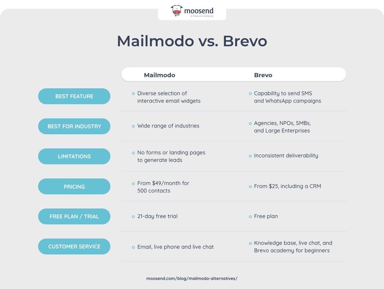 brevo vs mailmodo comparison