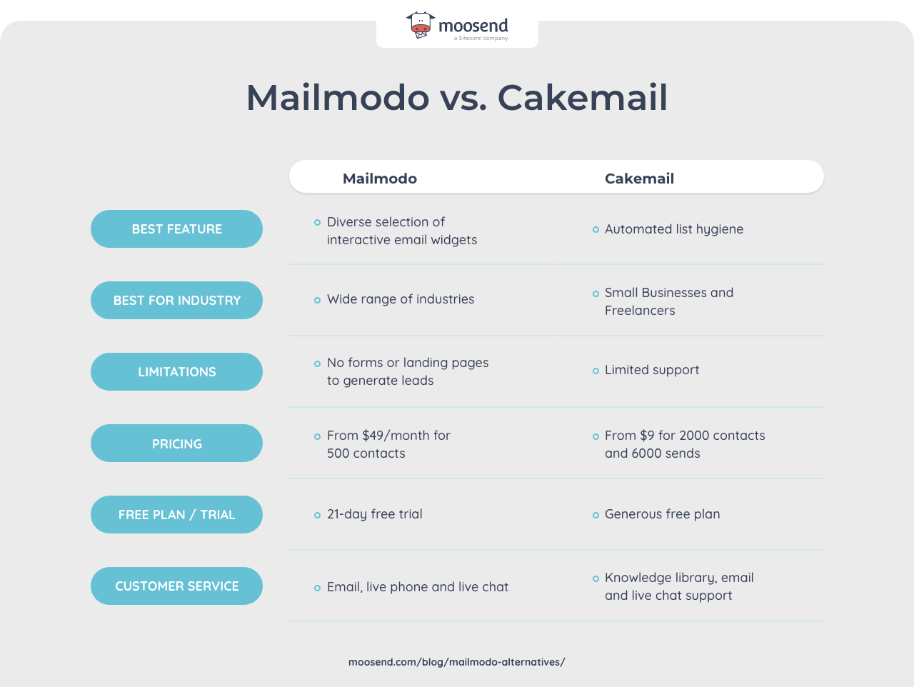 cakemail vs mailmodo comparison