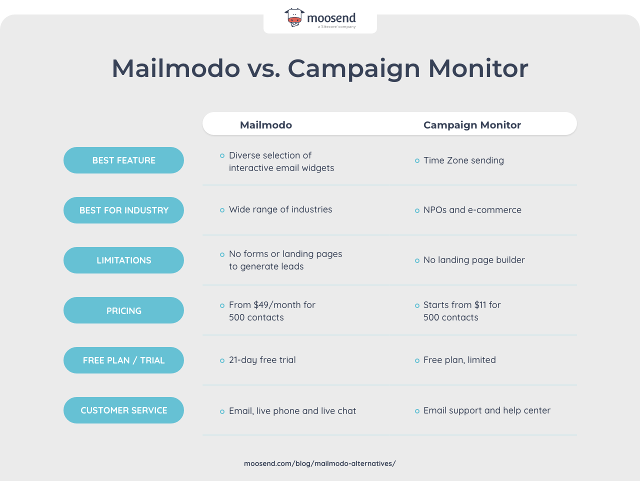 campaign monitor vs mailmodo comparison
