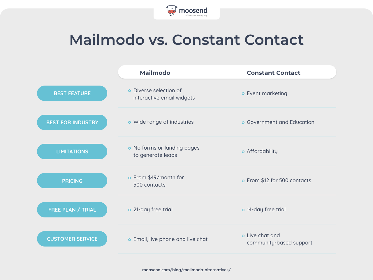 constant contact vs mailmodo comparison