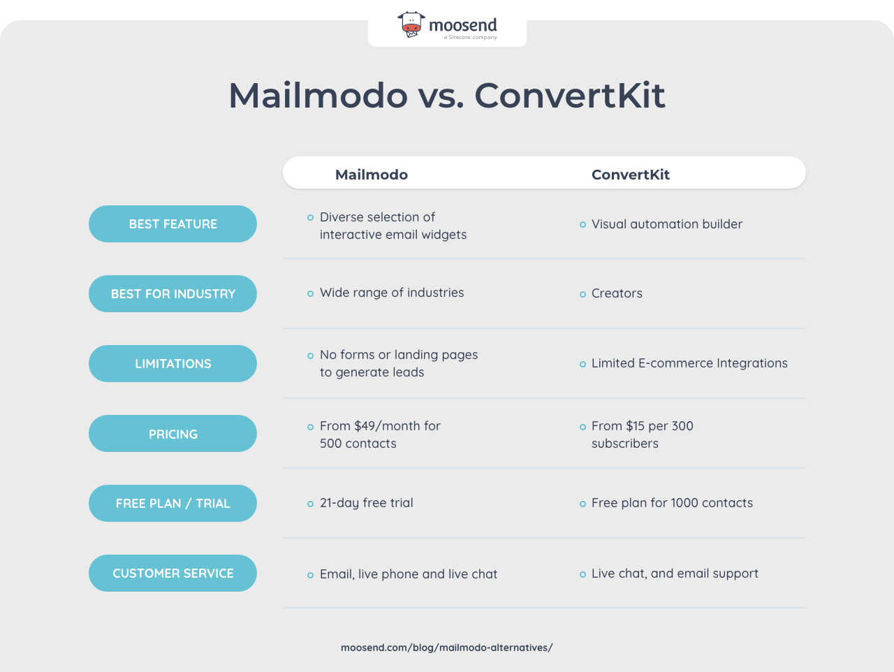 convertkit vs mailmodo comparison
