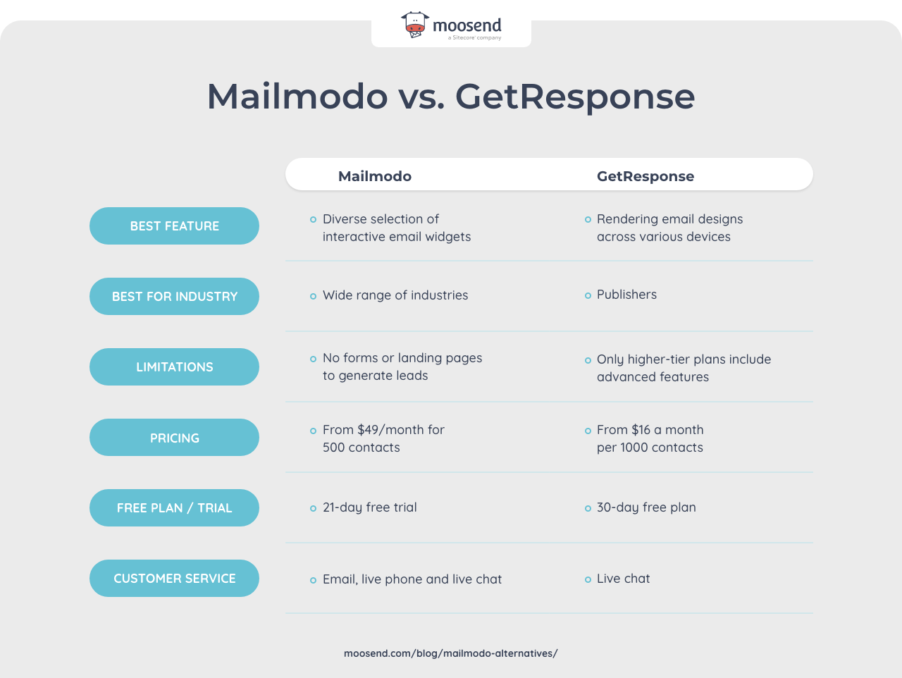 getresponse vs mailmodo comparison