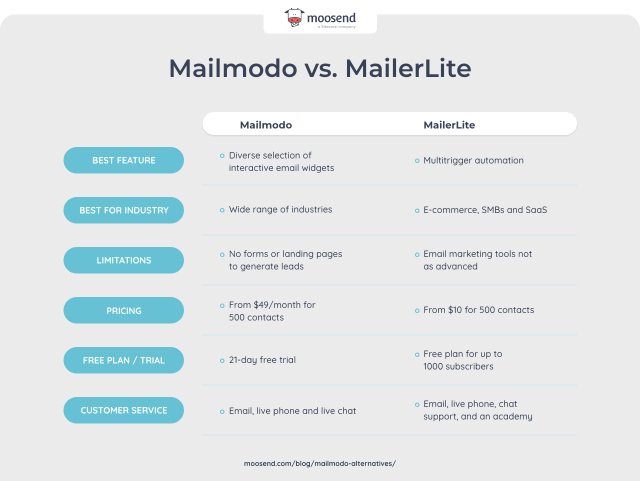 mailerlite vs mailmodo comparison