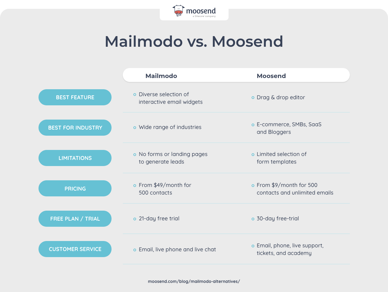 mailmodo vs moosend comparison