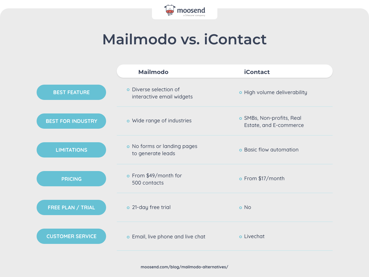 icontact vs mailmodo comparison